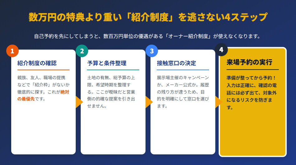 積水ハウスの紹介制度を逃さず損しないための行動順序4ステップ(紹介確認、条件整理、窓口決定、来場予約)