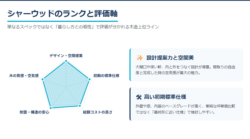 積水ハウス「シャーウッド」のランクと評価軸(デザイン・仕様・価格・耐震・質感)のレーダーチャート