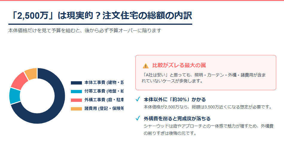 注文住宅の総額費用の内訳目安(本体工事・付帯工事・外構工事・諸費用)と予算オーバーの注意点