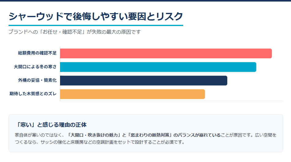 シャーウッドで後悔しやすいポイント(総額の確認不足・大開口の寒さ・外構の簡素化・木質感のズレ)のリスク度