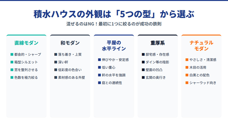 積水ハウスの外観デザイン5つの型（直線モダン、和モダン、平屋の水平ライン、重厚系、ナチュラルモダン）の特徴