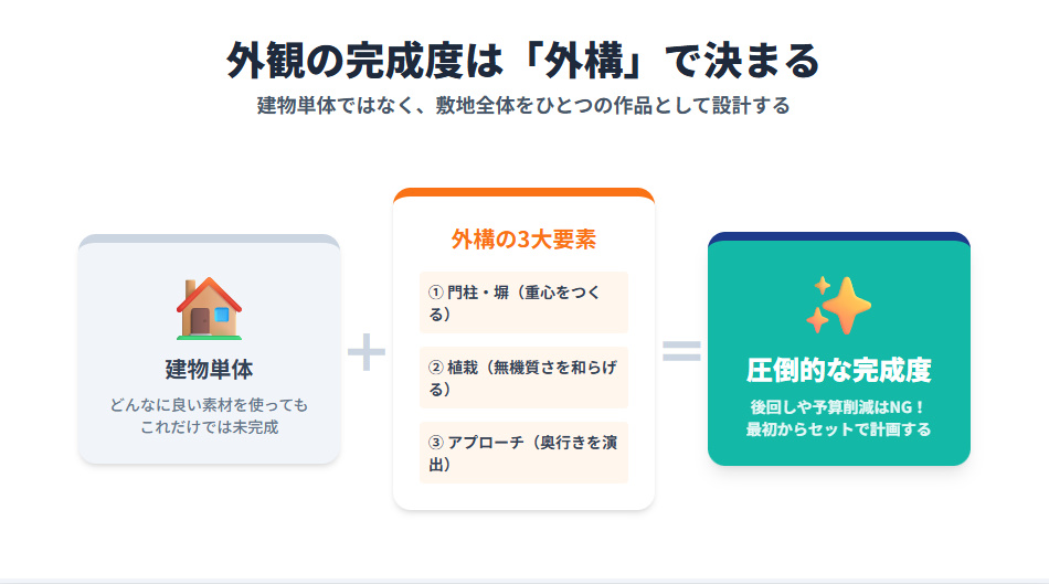 外観の印象を左右する外構の重要ポイント（門柱での重心づくり、植栽の配置、アプローチと駐車場）