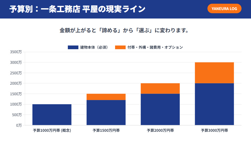 予算帯ごとの現実感（何ができて何が足りないか）の解説に入る直前に挿入することで、読者が自分の予算と照らし合わせながら以降の文章を読み進めやすくなります。