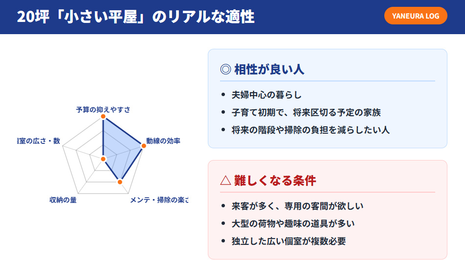 20坪の小さい平屋のメリット（予算・動線）とデメリット（客間・収納量）を評価したレーダーチャート