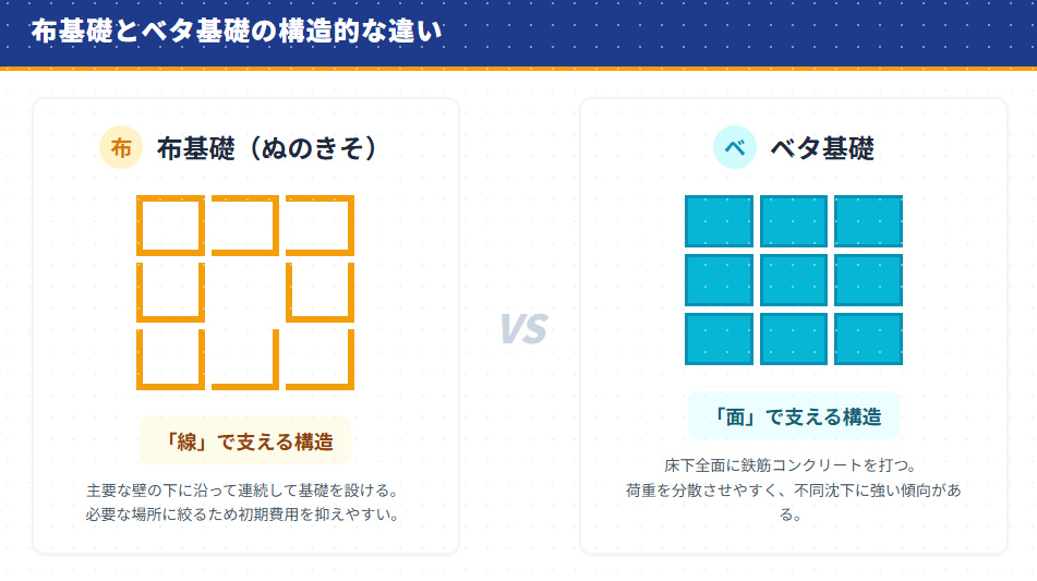 布基礎とベタ基礎の構造の違いの比較図。布基礎は線で支え、ベタ基礎は面で支える構造。