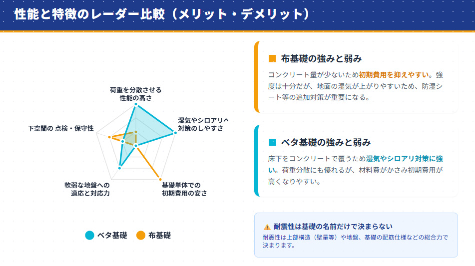 布基礎とベタ基礎のメリット・デメリットを比較したレーダーチャート。荷重分散、湿気対策、費用、地盤適応などを評価。