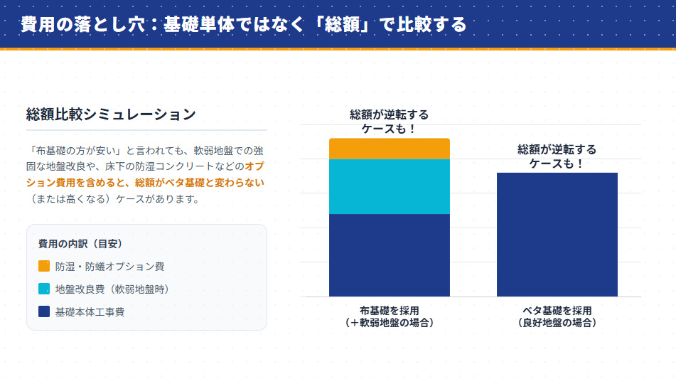 布基礎とベタ基礎の費用総額の比較シミュレーション。軟弱地盤の場合、地盤改良費や防湿オプションで布基礎の総額が上がるケースを図解。