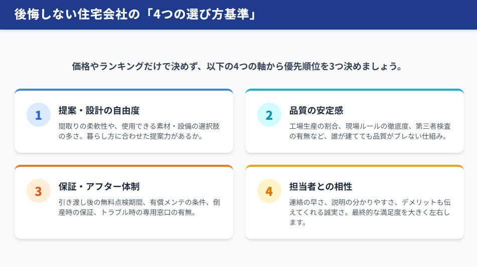 家づくりで後悔しないための4つの判断基準（提案設計の自由度・品質の安定感・保証アフター・担当者との相性）