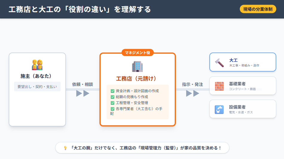 工務店と大工の役割の違いを図解。プロジェクト全体を管理する工務店と、現場で木工事を行う大工の分業体制。