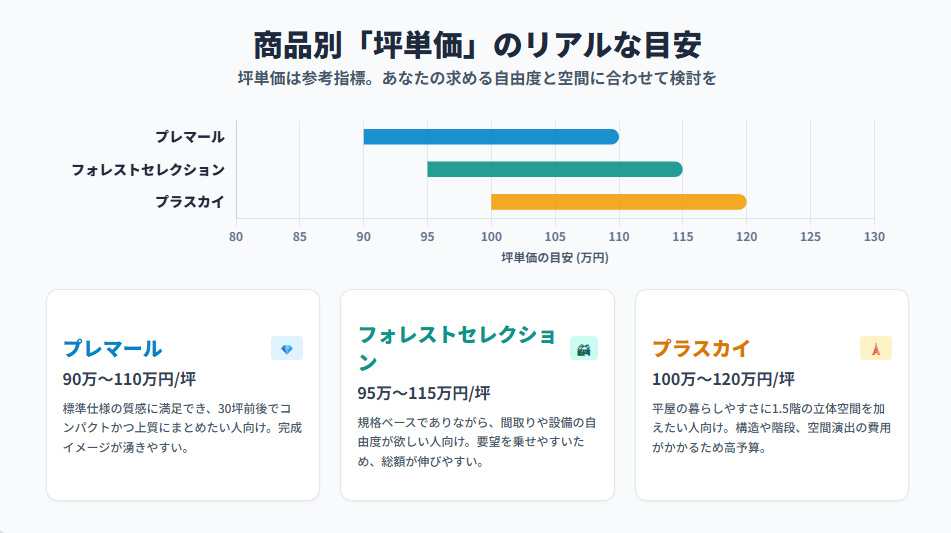 住友林業のプレマール、フォレストセレクション、プラスカイの坪単価目安と価格帯の比較表