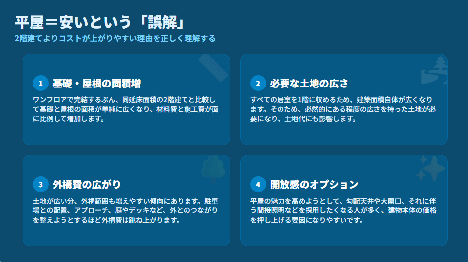 住友林業プレマールで平屋の価格が2階建てより上がりやすい4つの理由(基礎・屋根の面積増、外構費など)