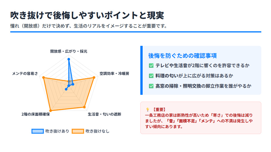 一条工務店の吹き抜けあり・なしを比較したレーダーチャート。開放感に優れる一方、空調効率や生活音、2階の床面積確保などで注意が必要な点を示した図。
