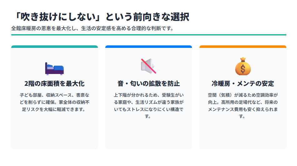 吹き抜けにしない選択肢のメリットまとめ。2階床面積の最大化、音・匂い拡散の防止、冷暖房コスト・メンテナンスの安定など、実用面での利点を解説した図。