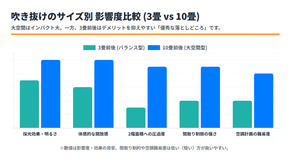3畳と10畳の吹き抜けの影響度比較グラフ。10畳は大空間の開放感が強い反面、間取り制限や空調計画の難易度が上がり、3畳は採光と2階面積のバランスが良いことを示した図。