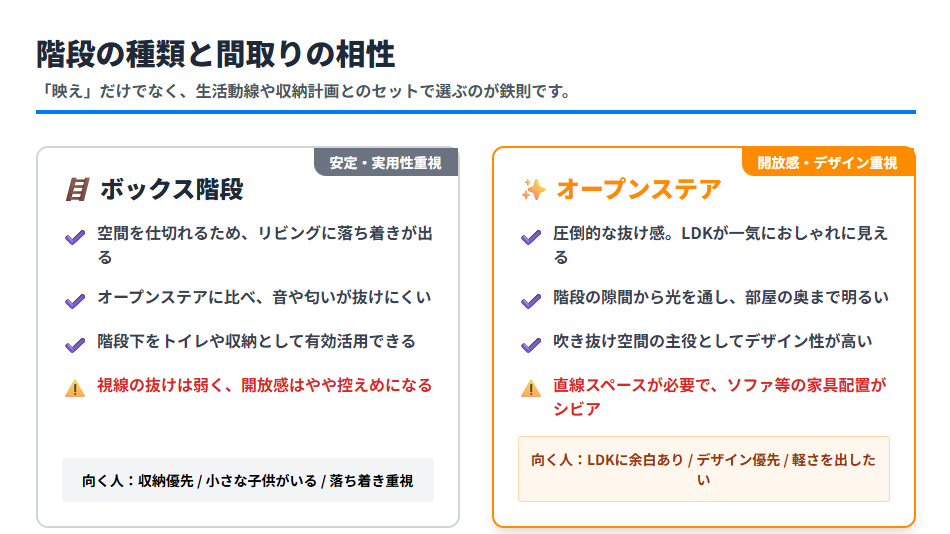 ボックス階段とオープンステアの特徴比較。安定・実用性・収納重視のボックス階段と、開放感・デザイン・採光重視のオープンステアの違いをまとめた図。