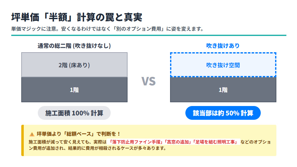 吹き抜け部分の坪単価が半額計算になる仕組みの図解。ただし、手すりや窓、足場代などのオプション費用が発生するため、総額での判断が必要であることを促す注意喚起の図。