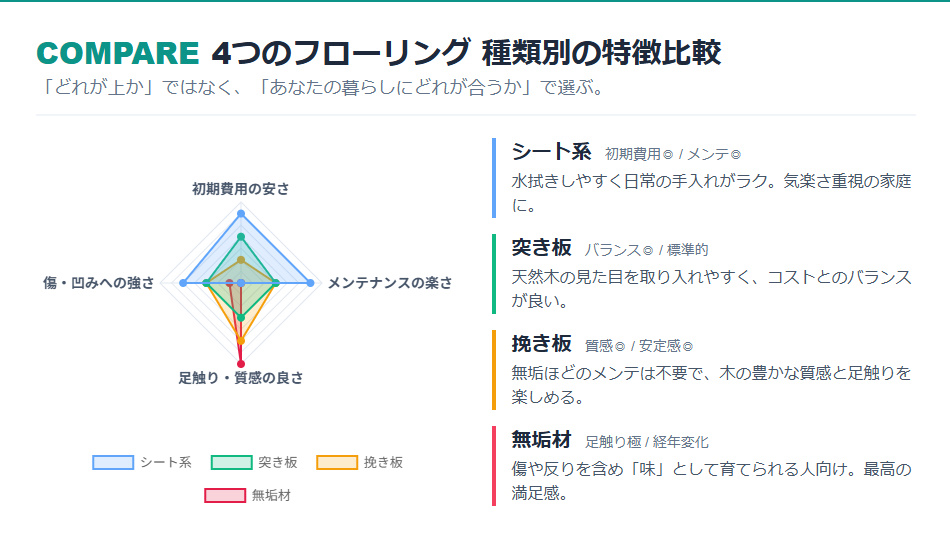 シート系・突き板・挽き板・無垢材のフローリング種類別メリット・デメリット比較チャート