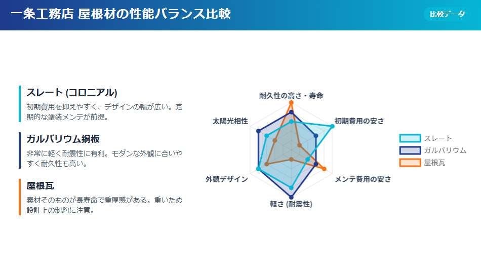 スレート、ガルバリウム鋼板、屋根瓦の性能バランス比較レーダーチャート