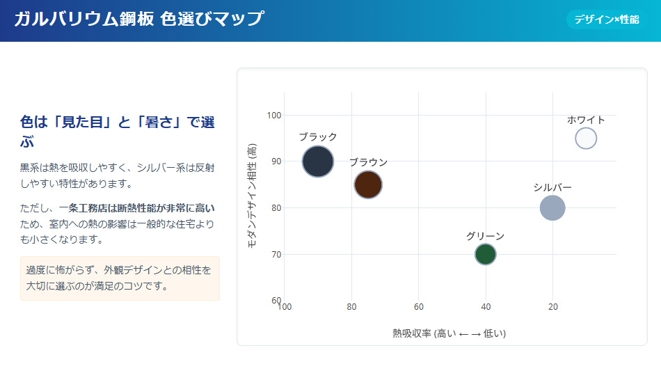 ガルバリウム鋼板の色選びマップ。熱吸収率とモダンデザイン相性の関係性（ブラック、ブラウン、シルバー等）