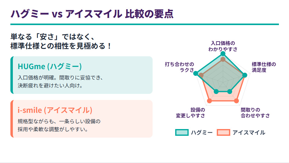 一条工務店のハグミーとアイスマイルの比較レーダーチャート。価格のわかりやすさや自由度の違いを図解。