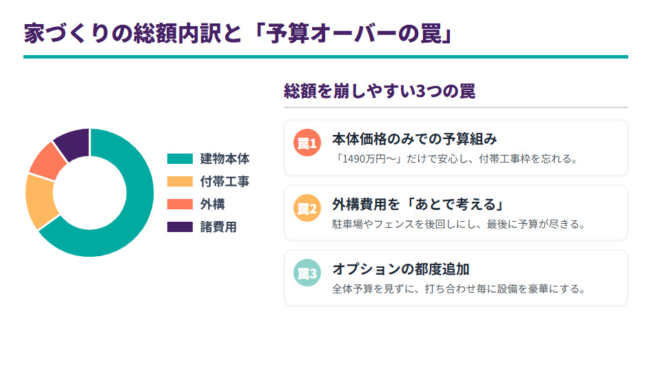 一条工務店で家を建てる際の総額費用の内訳グラフと、予算オーバーしやすい典型的なパターンの解説。