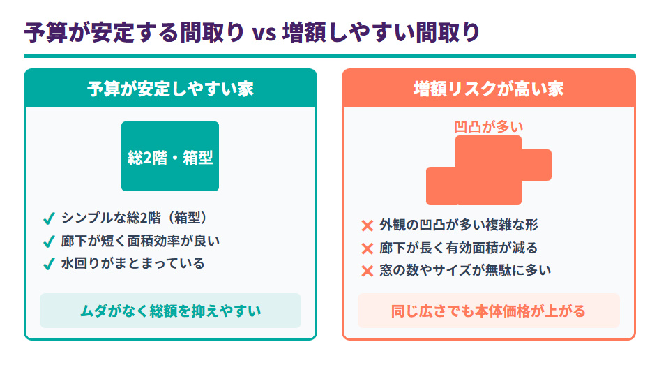 総額を抑えやすいシンプルな間取りと、増額しやすい複雑な間取りの比較図解。