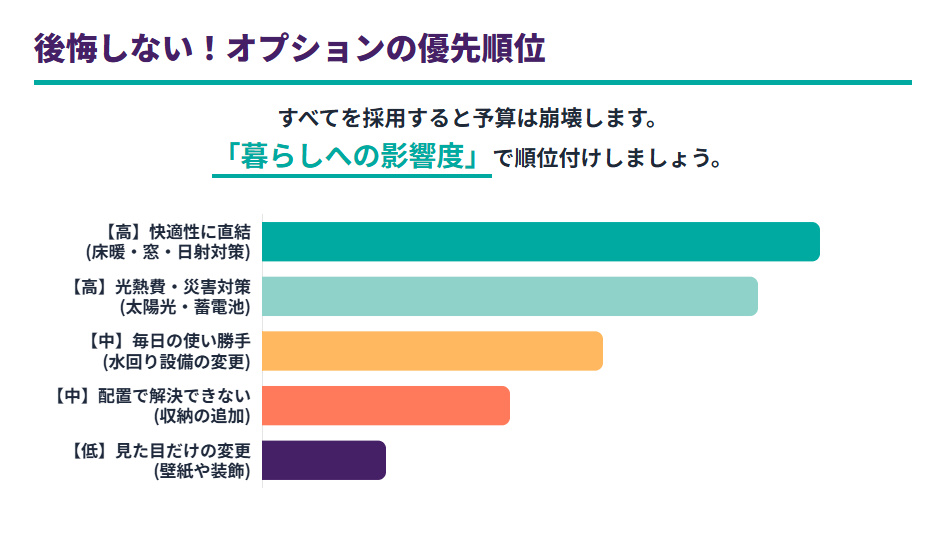 一条工務店のオプション選びで失敗しないための、快適性や実用性に基づいた優先順位グラフ。