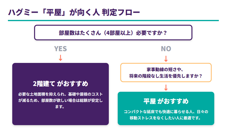 一条工務店で平屋にするか2階建てにするかを決めるための簡易判定フローチャート。