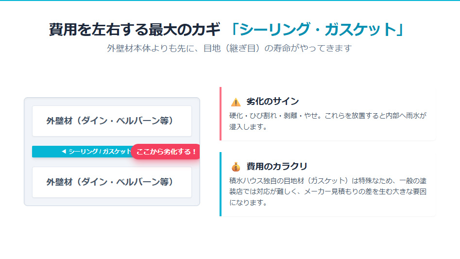 積水ハウスの外壁塗装で費用差を生むシーリング（目地・ガスケット）の重要性と劣化の仕組み。