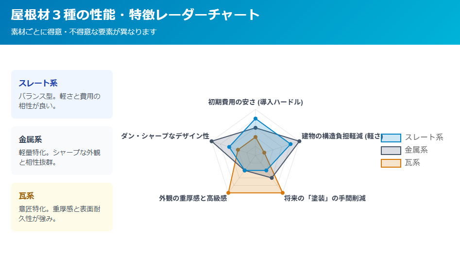 スレート、金属、瓦の性能を比較したレーダーチャート（初期費用、軽さ、高級感、メンテの手間）