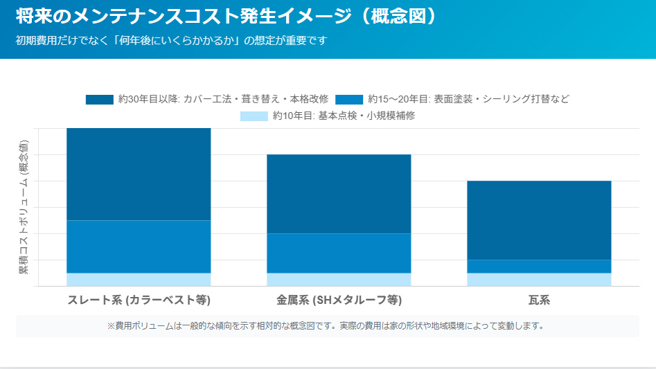 屋根材別の将来メンテナンスコスト発生イメージ（10年目、20年目、30年目の累積費用グラフ）