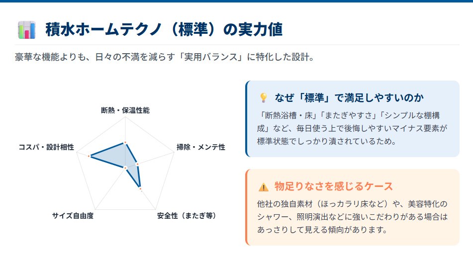積水ハウスの標準仕様（積水ホームテクノ）のお風呂の実力とバランスの良さを示すレーダーチャート
