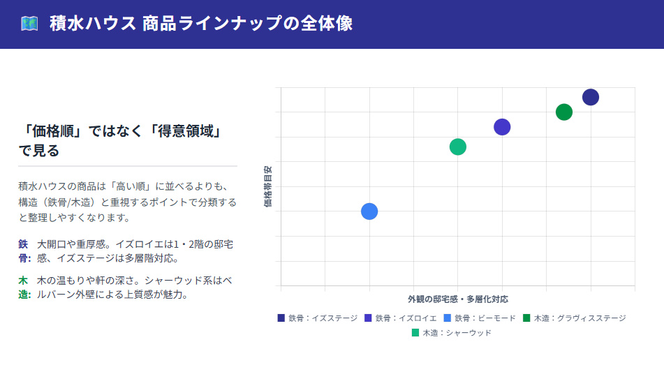積水ハウスの商品ラインナップ全体像。鉄骨・木造と価格帯・邸宅感のマッピング図。