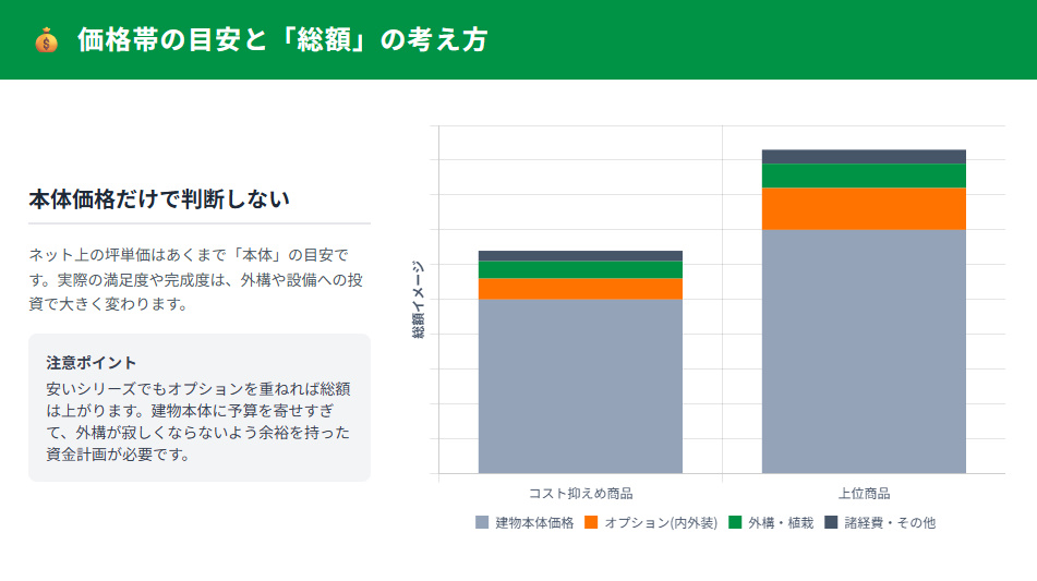 積水ハウスの価格帯の目安。本体価格だけでなく外構や諸経費を加えた総額のイメージグラフ。