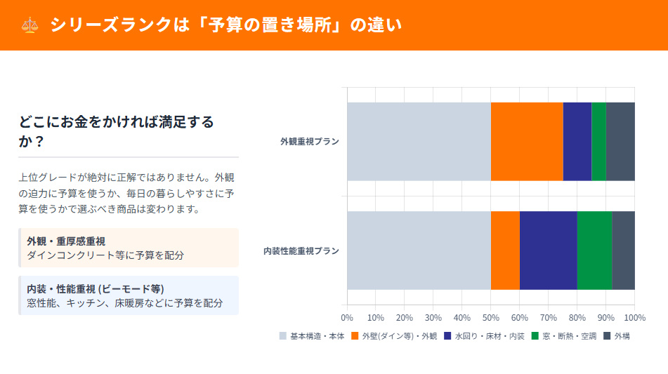 積水ハウスのシリーズ別予算配分の違い。外観重視プランと内装・設備重視プランの比較グラフ。