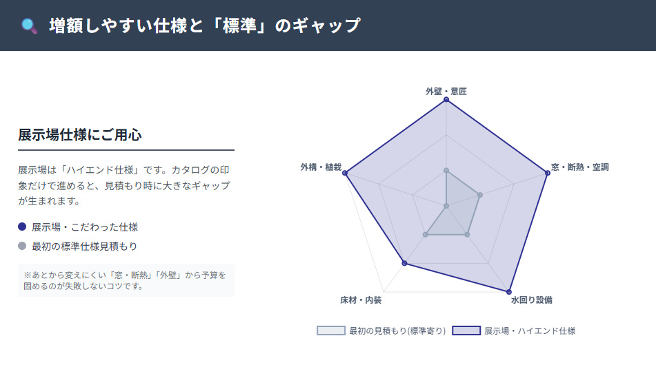 積水ハウスの増額しやすい仕様と影響度。標準仕様と展示場ハイエンド仕様の差を示すレーダーチャート。