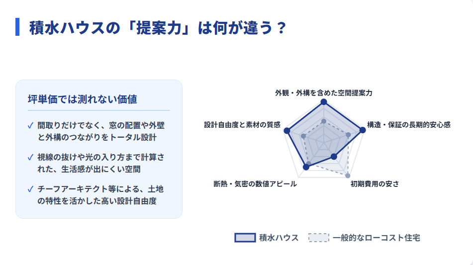 積水ハウスと一般的なローコスト住宅の提案力・完成度の比較レーダーチャート