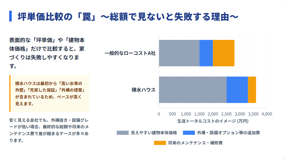 坪単価比較の罠。本体価格だけでなく外構費や将来のメンテナンス費を含めた総額比較のイメージ図