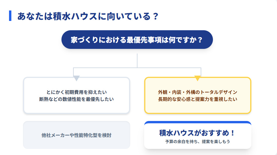 積水ハウスに向く人・向かない人がわかる優先順位別判定フローチャート