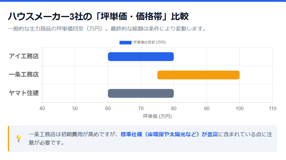 アイ工務店・一条工務店・ヤマト住建の坪単価・価格帯の比較グラフ