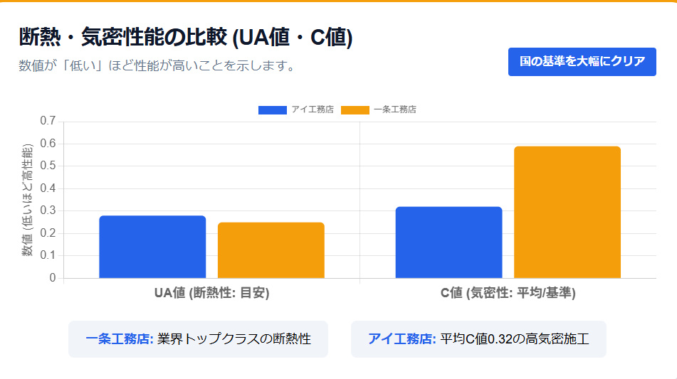 アイ工務店と一条工務店の断熱性能(UA値)と気密性能(C値)の比較グラフ