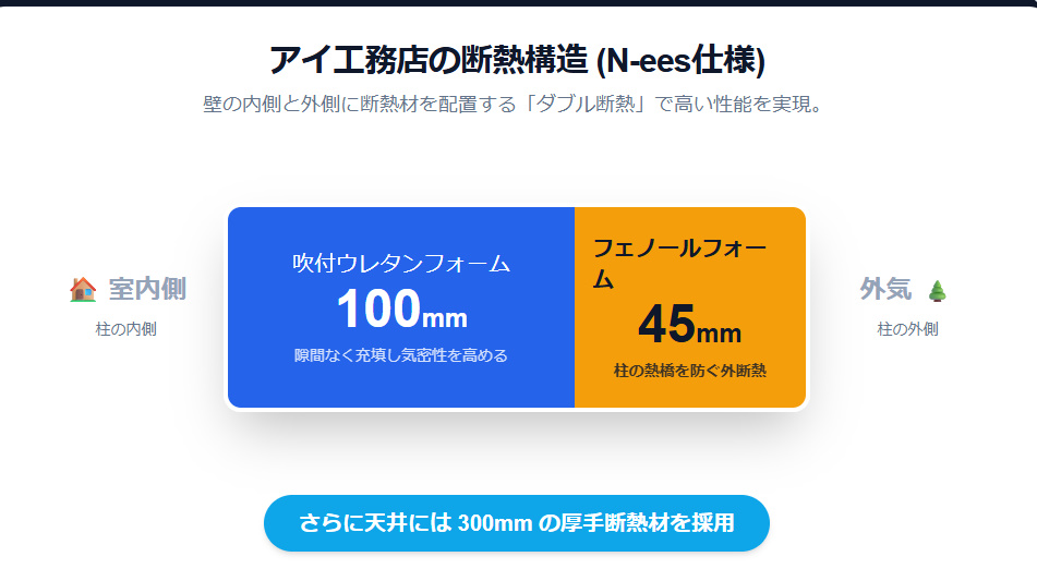 アイ工務店のN-ees仕様におけるダブル断熱（ウレタンフォームとフェノールフォーム）の構造図解