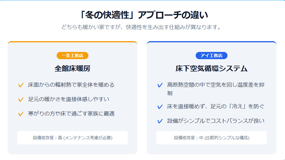 一条工務店の全館床暖房とアイ工務店の床下空気循環システムの違いと特徴比較表