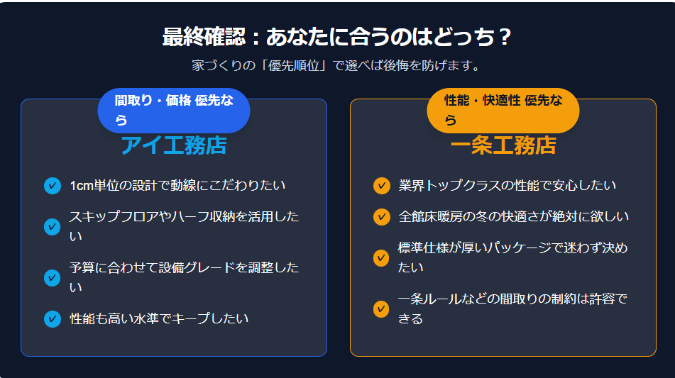 アイ工務店と一条工務店、それぞれに向いている人の特徴まとめチェックリスト
