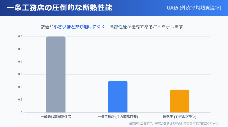一般的な高断熱住宅と一条工務店（グランスマート、断熱王）のUA値比較グラフ。一条工務店の数値が極めて低いことを示している。