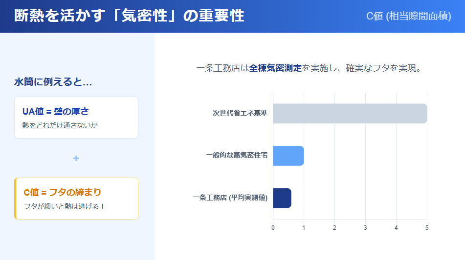 断熱を水筒の壁、気密をフタに例えた図解と、一条工務店のC値（0.59cm²/㎡）と一般的な住宅の比較グラフ。