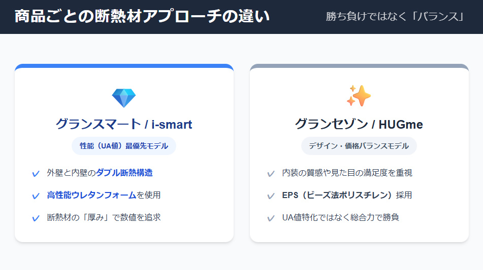 一条工務店のグランスマート（性能重視・高性能ウレタン）とグランセゾン（バランス重視・EPS）の断熱アプローチの違いを比較した表。