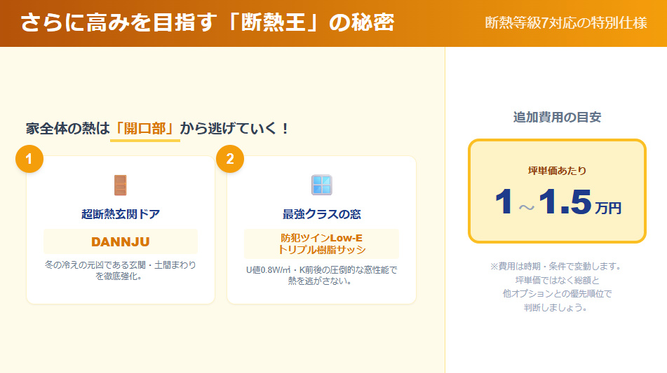 一条工務店のオプション「断熱王」の強化ポイント（玄関ドアDANNJU、トリプル樹脂サッシ）と、坪単価の追加費用目安（1〜1.5万円）の解説図。