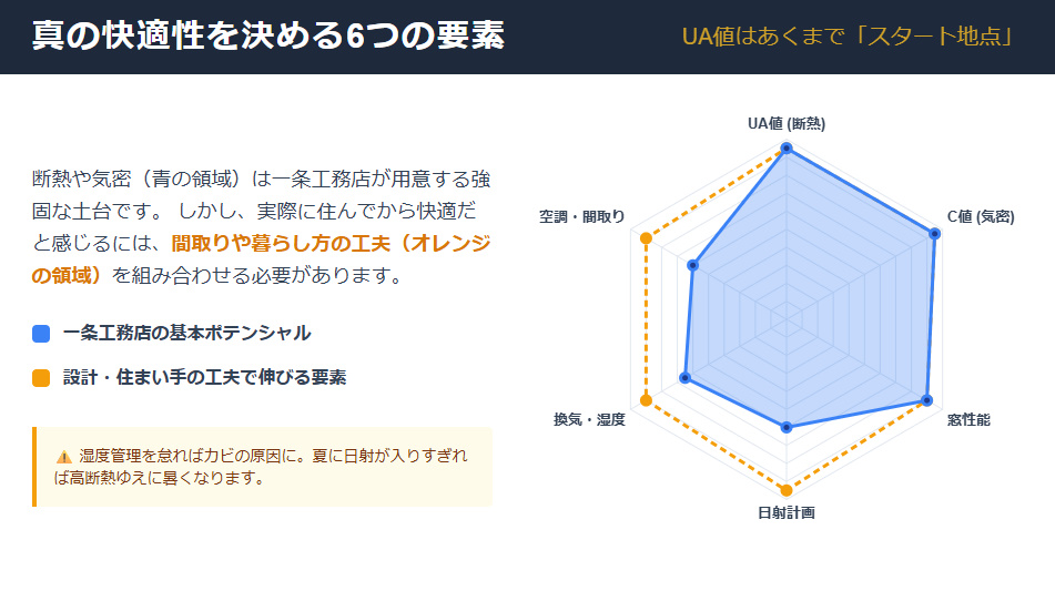 家の快適性を決める6つの要素（UA値、C値、窓性能、日射計画、換気・湿度、空調計画）のレーダーチャート。家の基本性能と住まい手の工夫のバランスが重要であることを示している。
