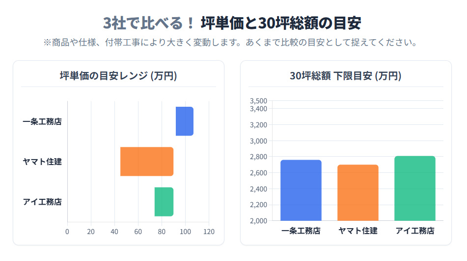 一条工務店・ヤマト住建・アイ工務店の坪単価レンジと30坪総額の下限目安比較グラフ。一条工務店は92〜107万円(総額2760万円〜)、ヤマト住建は45〜90万円(総額2700万円〜)、アイ工務店は74〜90万円(総額2808万円〜)。